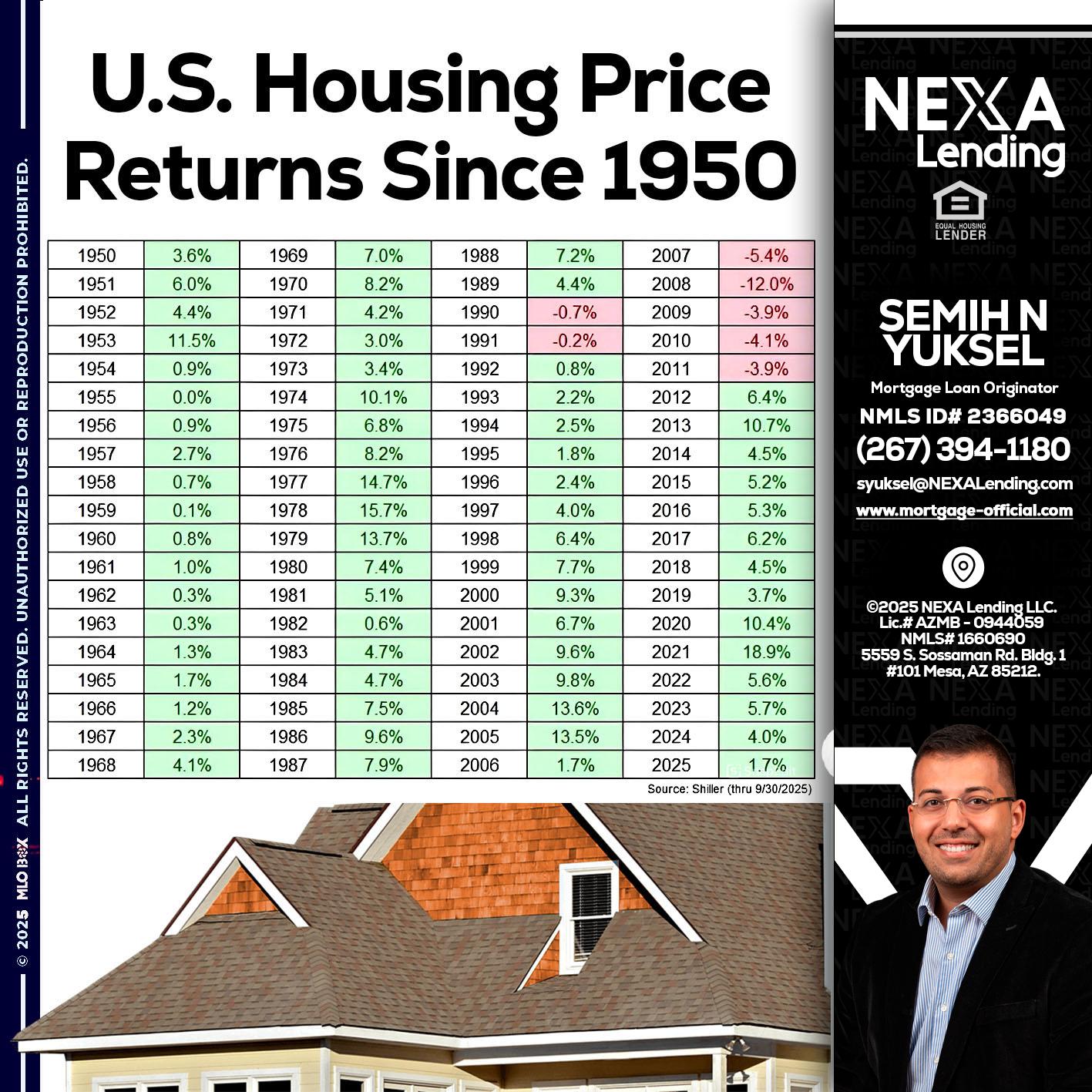 us housing price - Semih N Yuksel -Loan Officer